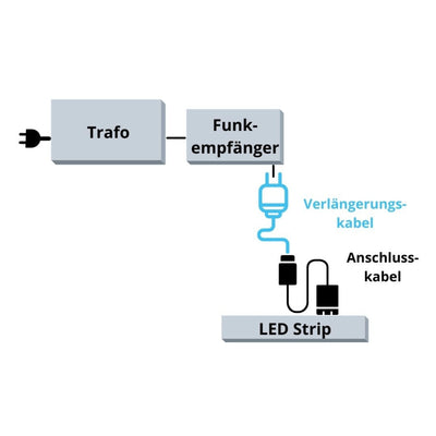 DURAL LED Verlengkabel - Ansicht 2